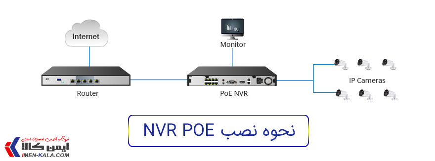 راه اندازی شبکه PoE NVR بدون استفاده از سوئیچ PoE